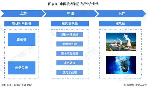 預(yù)見2023 中國(guó)核污染防治行業(yè)全景圖譜